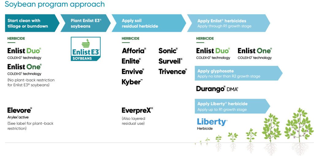 Use Enlist® Herbicides as the Cornerstone of Your Program Approach